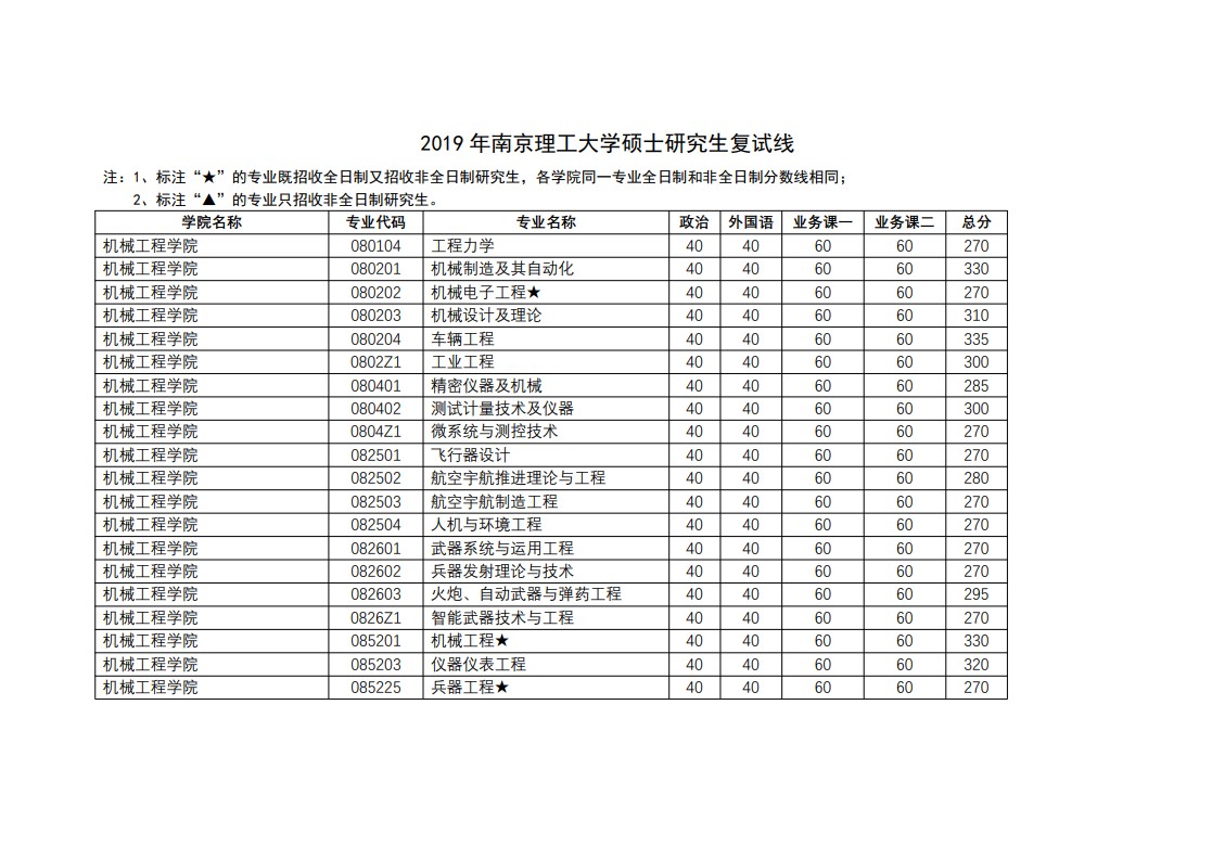 南京理工大学2019年考研复试分数线（1）