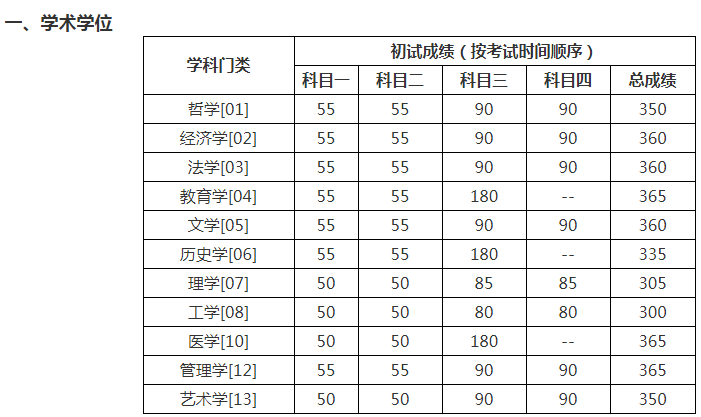 中国人民2020年考生考研进入复试的基本分数线（学术学位）