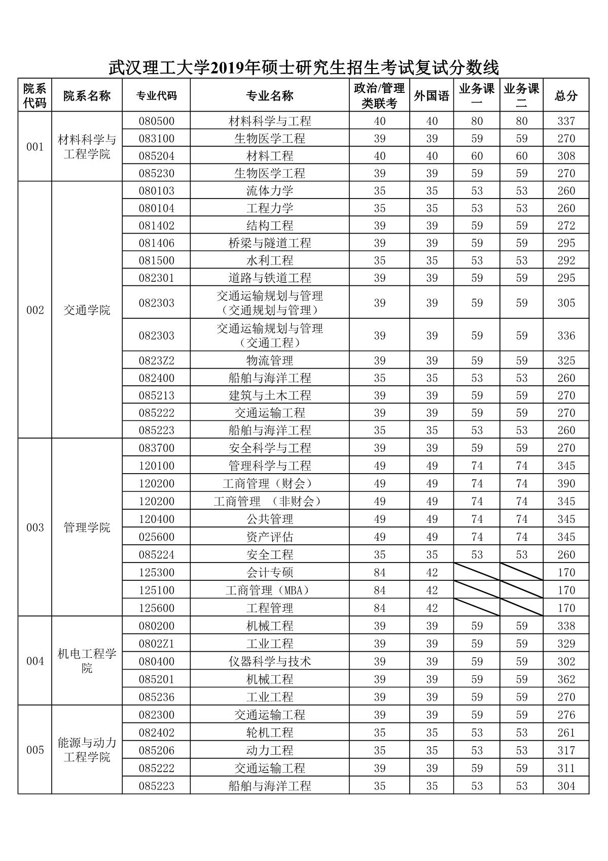 武汉理工2019年考研复试分数线（1）
