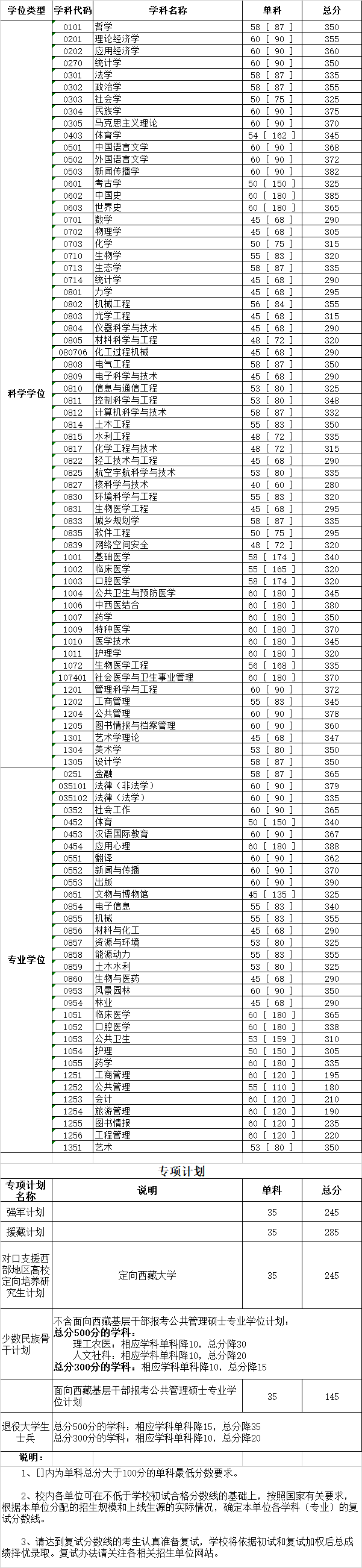 四川大学2020年考研复试分数线