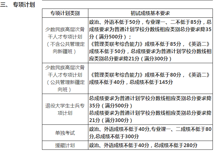 中国人民2020年考生考研进入复试的基本分数线（专项计划）