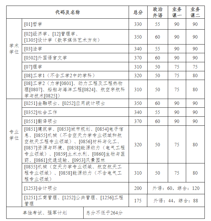 哈尔滨工业大学2020年硕士研究生招生考试复试基本分数线