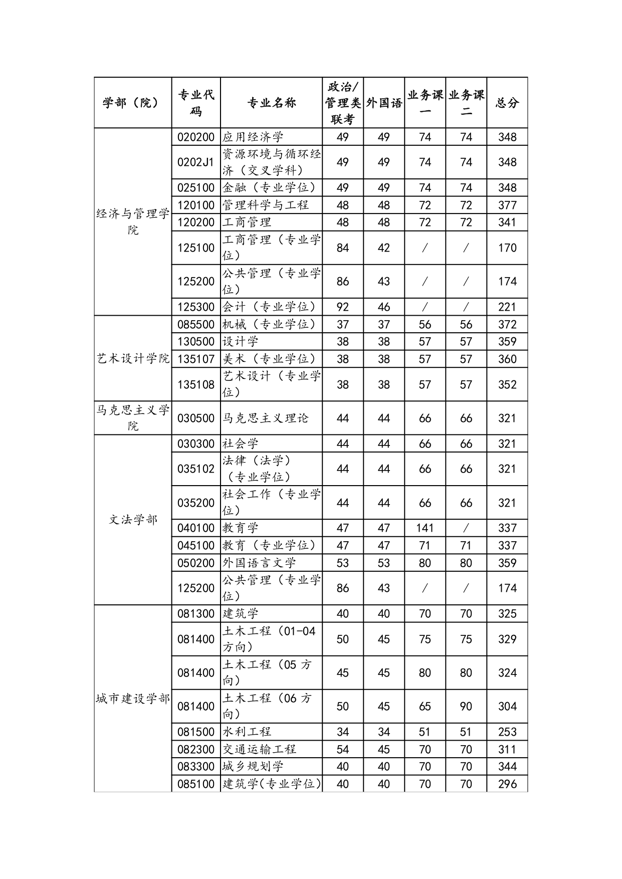 北京工业大学2021年考研复试分数线（1）