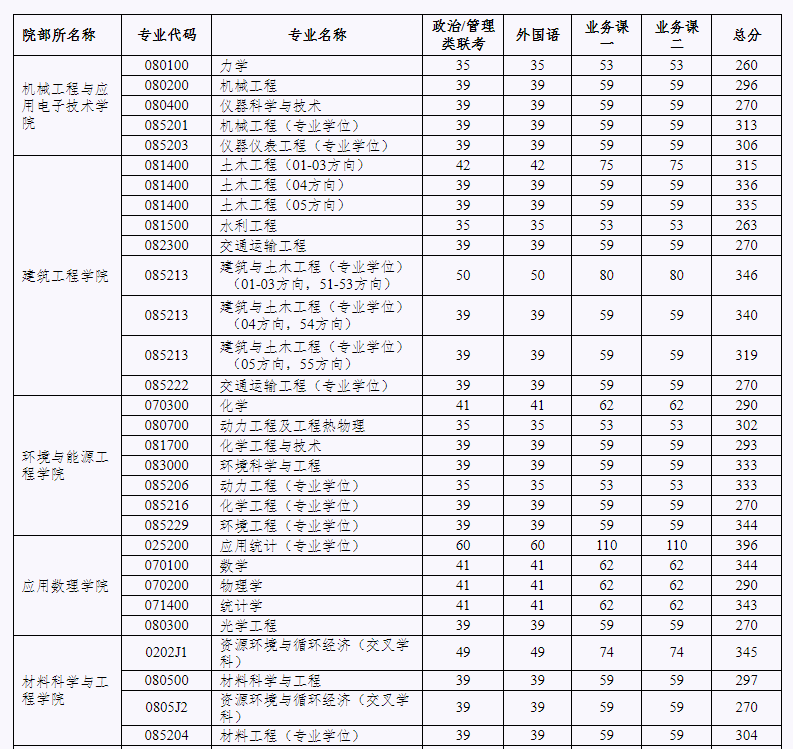 北京工业大学2019年考研复试分数线（1）
