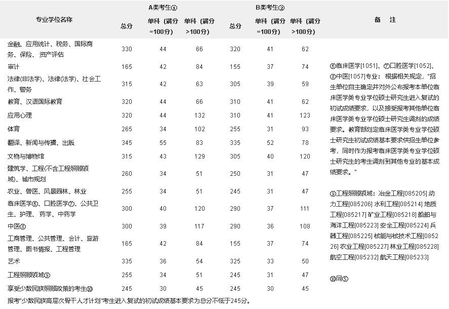 2018年北京邮电大学考研复试分数线(专业学位类)