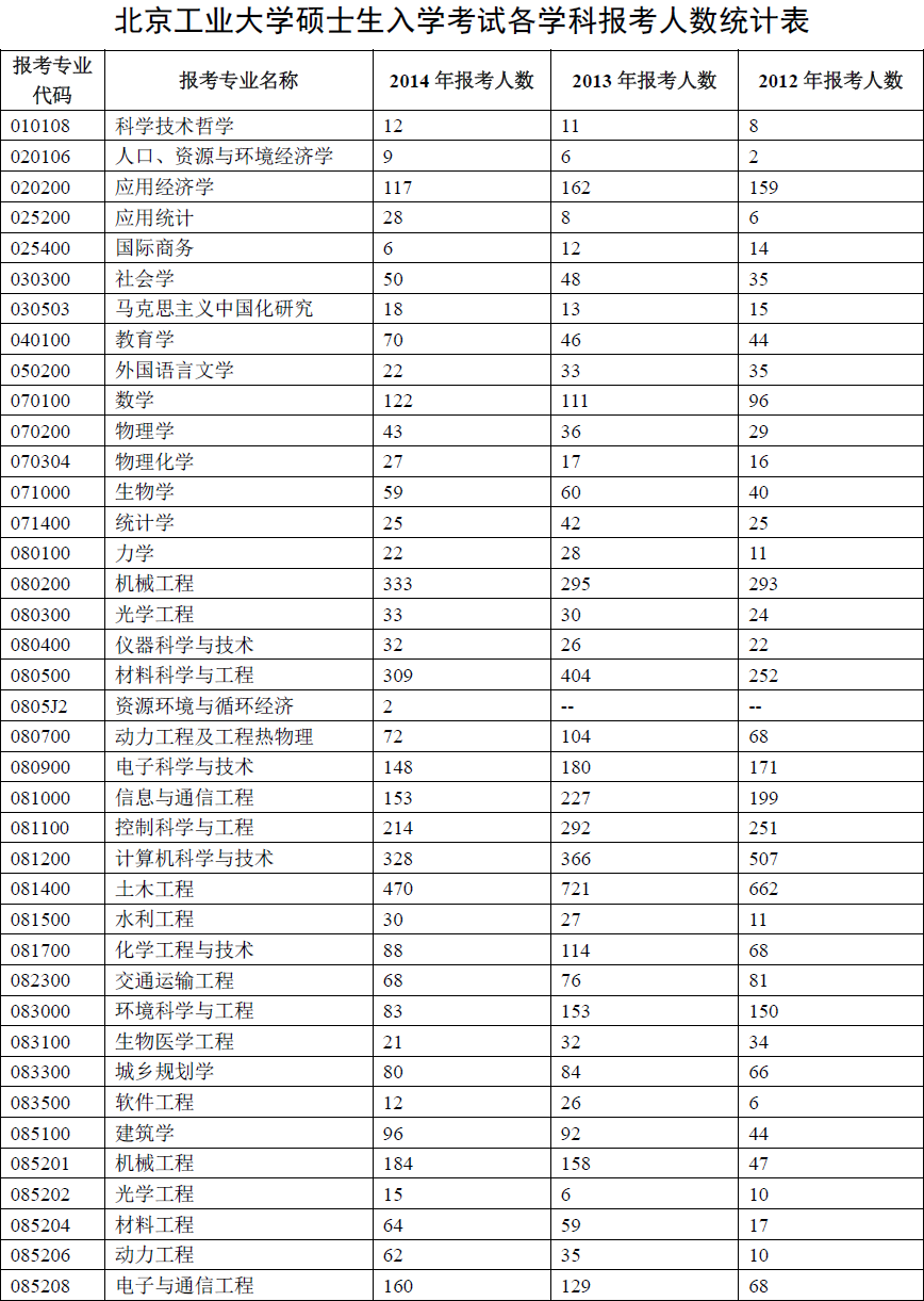 北京工业大学2012-2014年考研报录比（1）