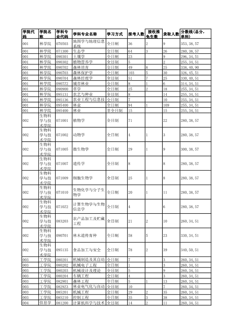 052613205686_0北京林业大学2018年考研报录比_1.jpg 052613205686_0北京林业大学2018年考研报录比_1.jpg