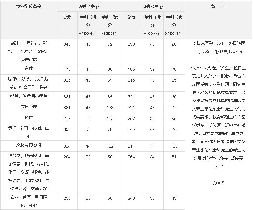 2020年北京邮电大学考研复试分数线