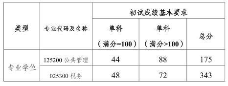 上海海关学院2020年全国硕士研究生招生考试一志愿进入复试分数线