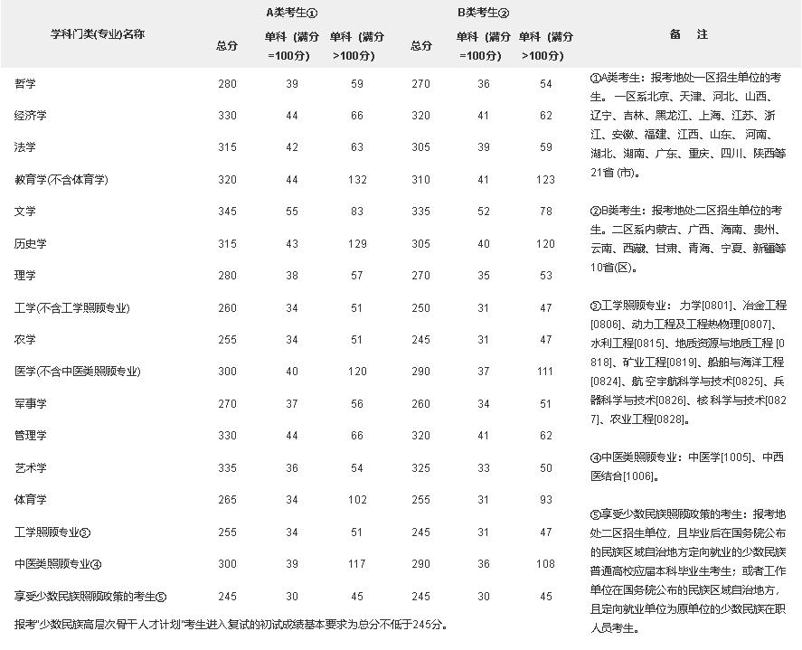 2018年北京邮电大学考研复试分数线(学术学位类)