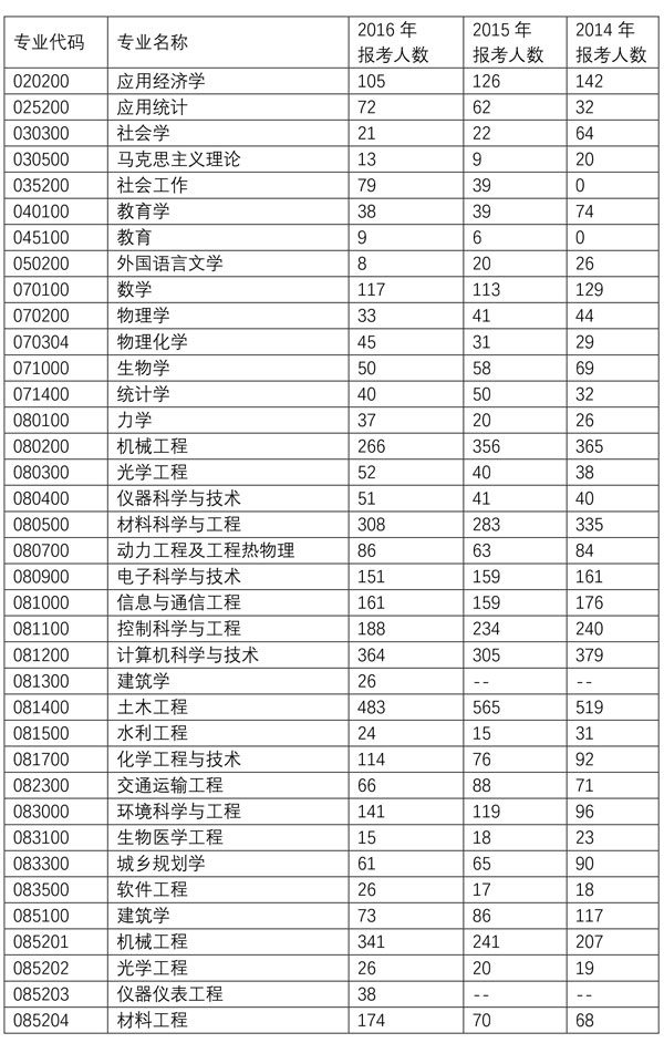 北京工业大学2014-2016年考研报录比