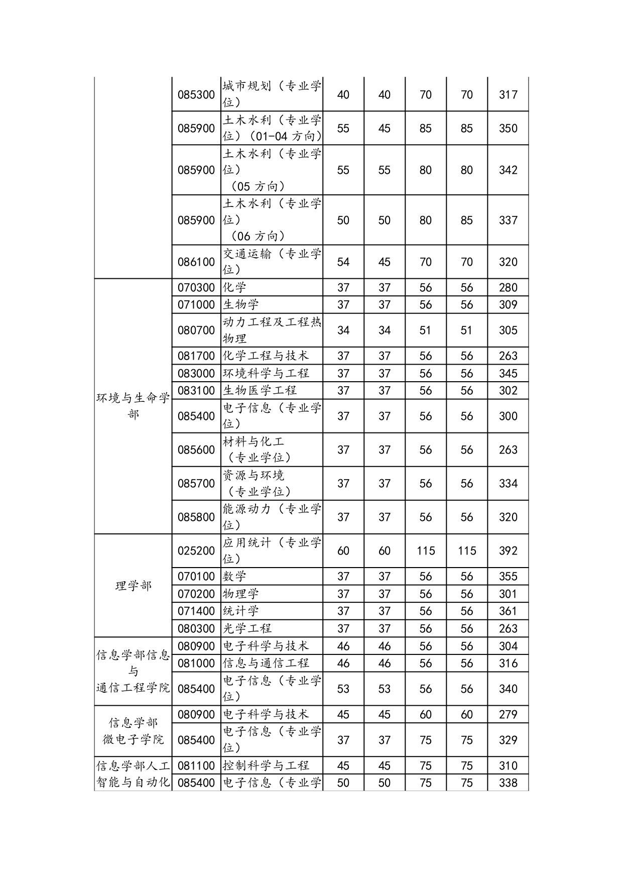 北京工业大学2021年考研复试分数线（2）
