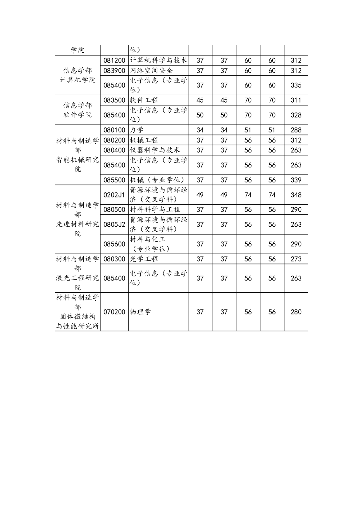 北京工业大学2021年考研复试分数线（3）