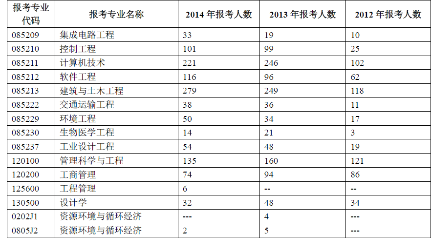 北京工业大学2012-2014年考研报录比（2）