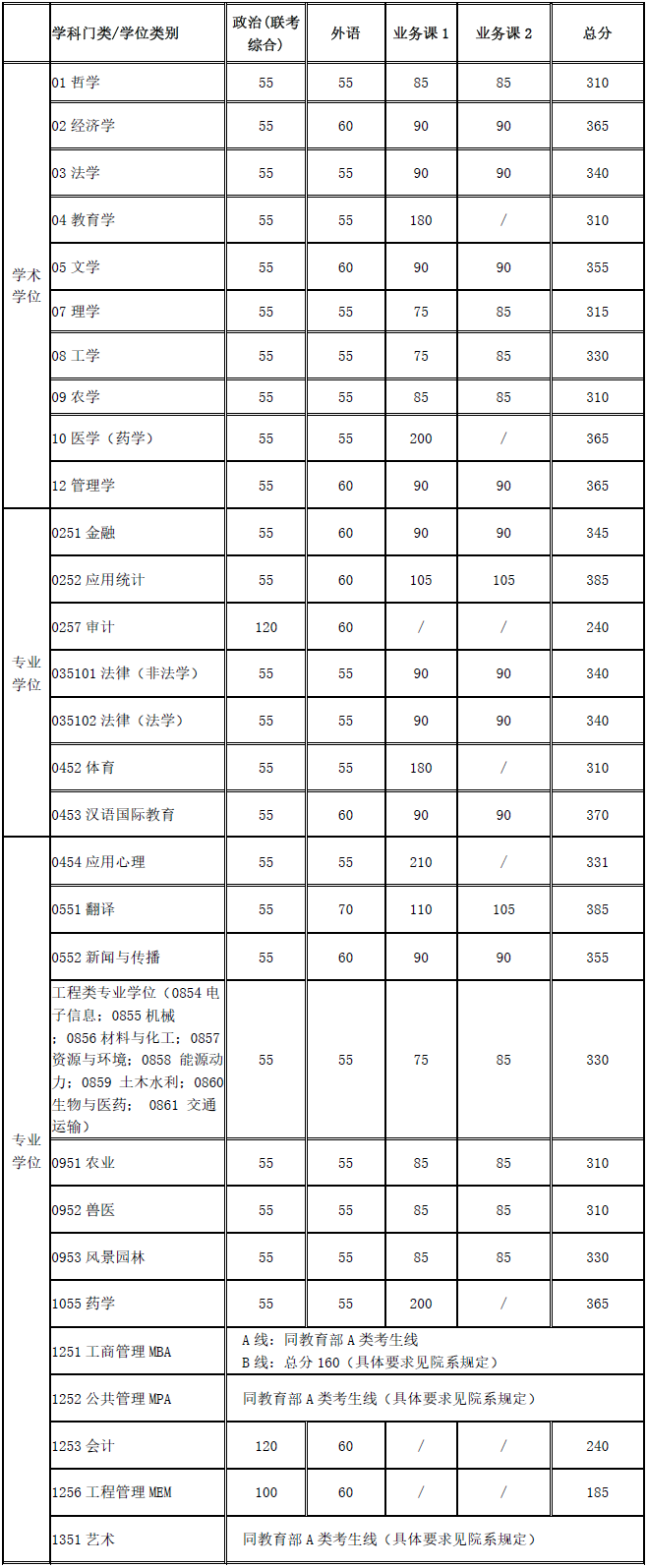 上海交通大学2020考研复试基本分数线
