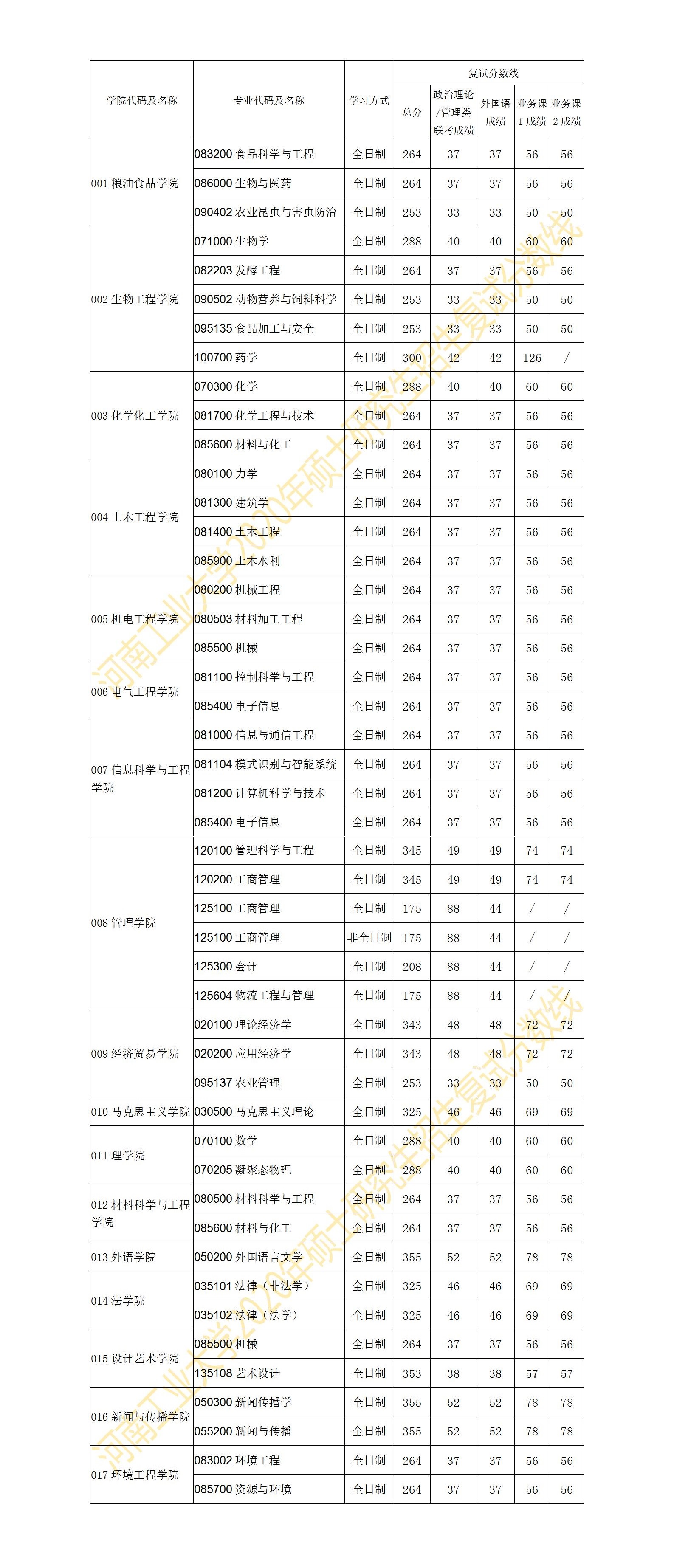 河南工业大学2020年考研复试分数线
