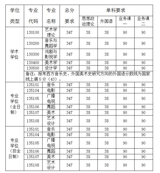 南京艺术学院2020年考研复试分数线
