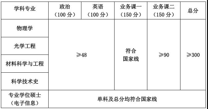中科院上海光机所2020年考研复试分数线
