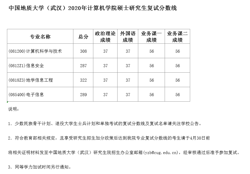 中国地质大学(武汉)计算机学院2020年考研复试分数线