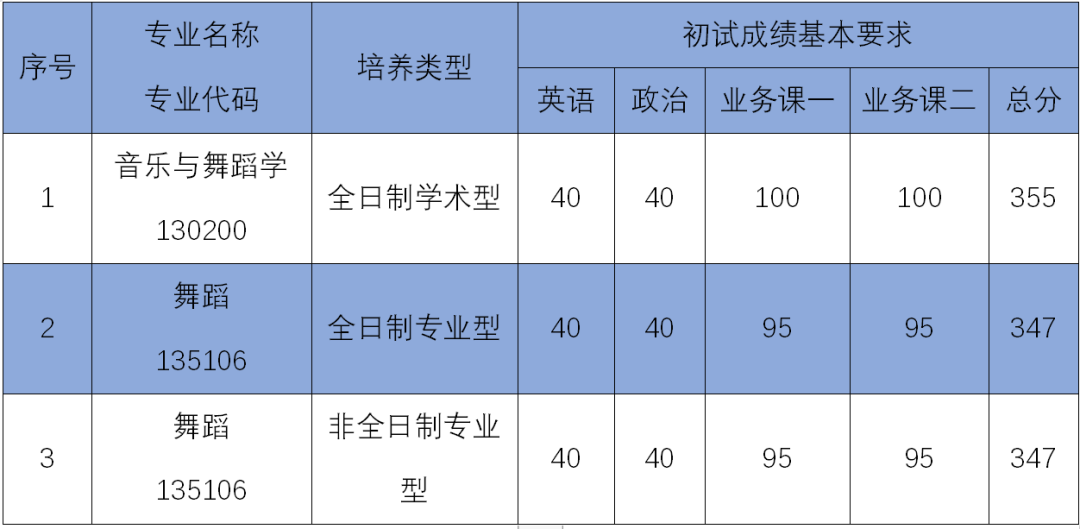 北京舞蹈学院2020年考研复试分数线