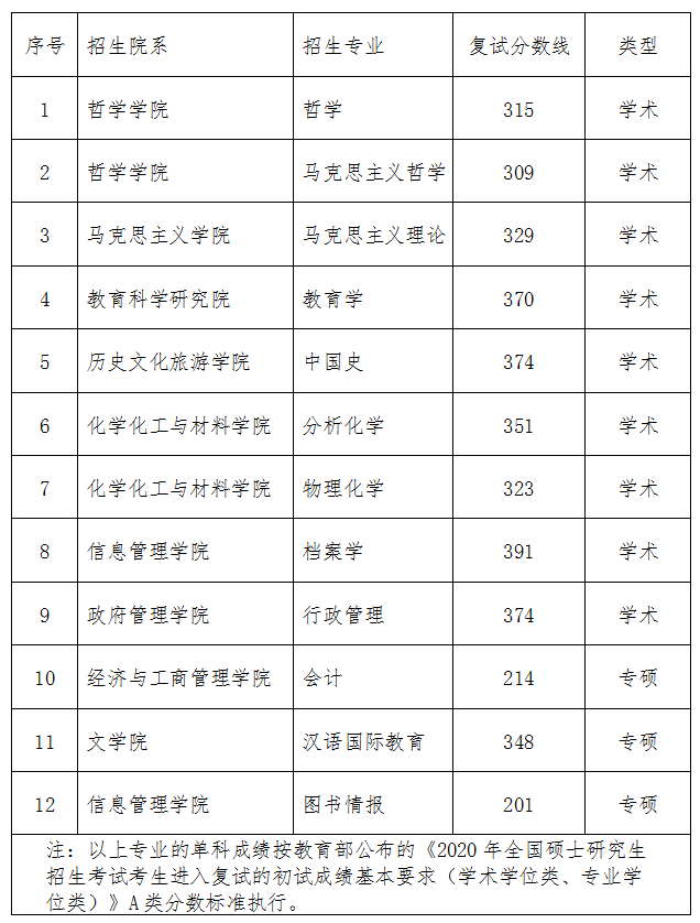 黑龙江大学2020年考研复试分数线