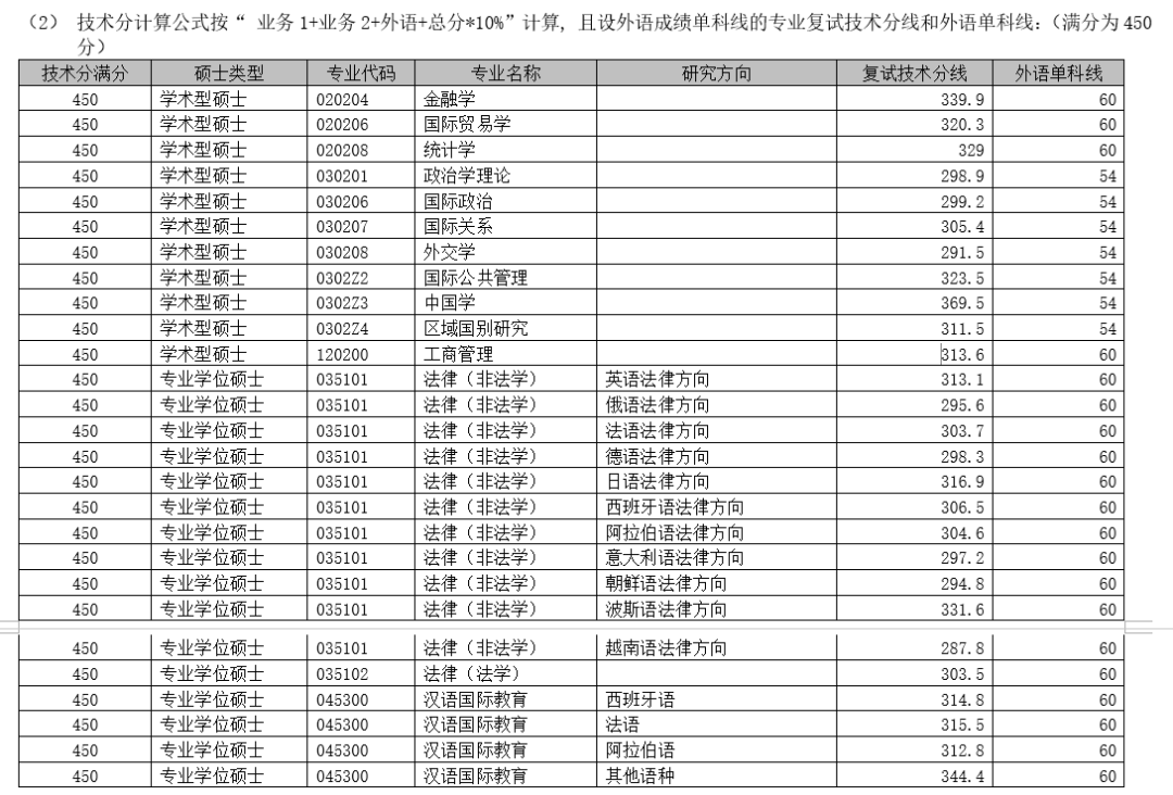 上海外国语大学2020年考研复试分数线