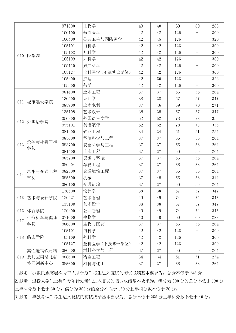 武汉科技大学2020年考研复试分数线