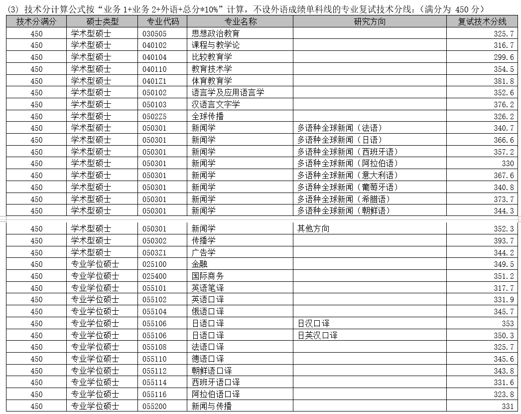 上海外国语大学2020年考研复试分数线