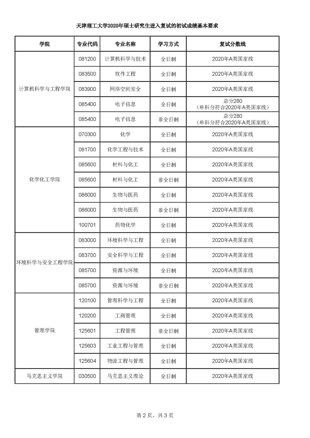 天津理工大学2020年考研复试分数线
