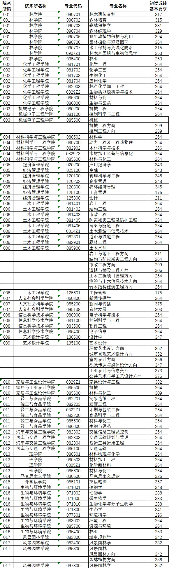 南京林业大学2020考研复试分数线