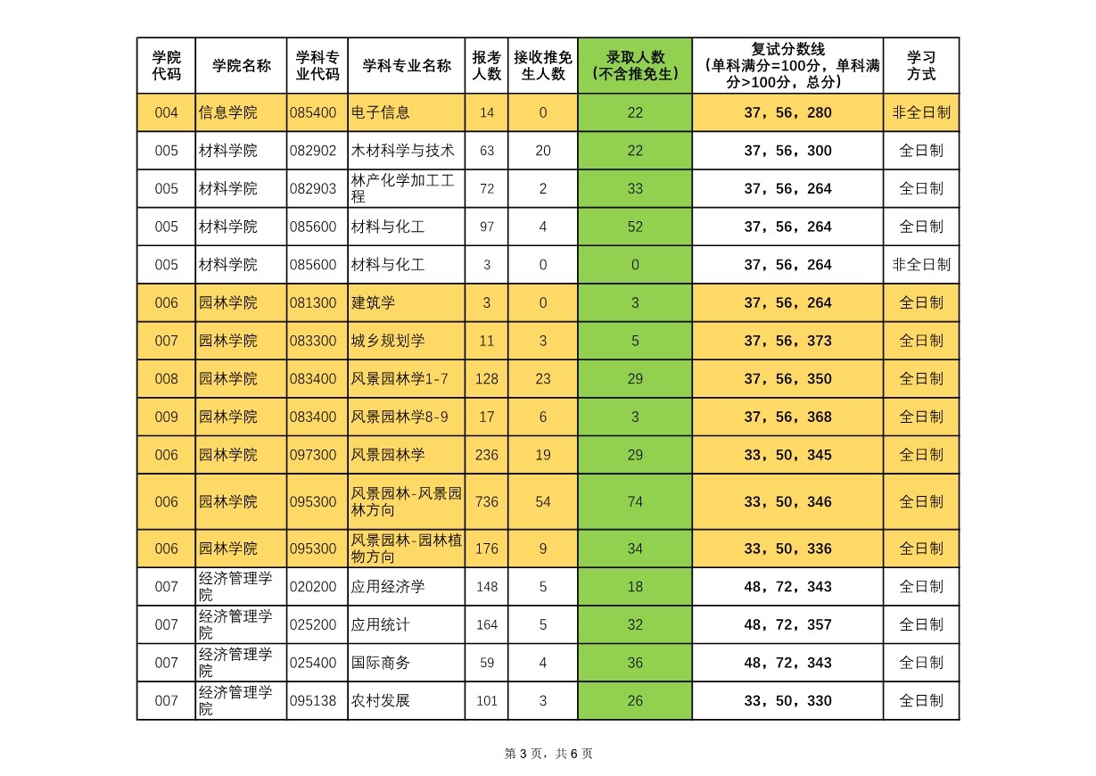 061812343368_0北京林业大学2020年硕士研究生招生复试分数线及录取统计_3.jpg