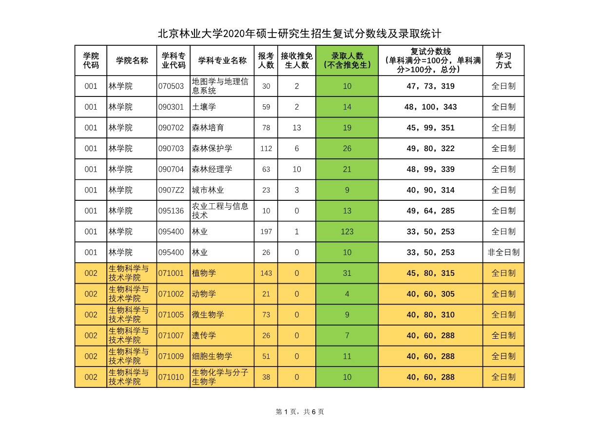 061812343368_0北京林业大学2020年硕士研究生招生复试分数线及录取统计_1.jpg