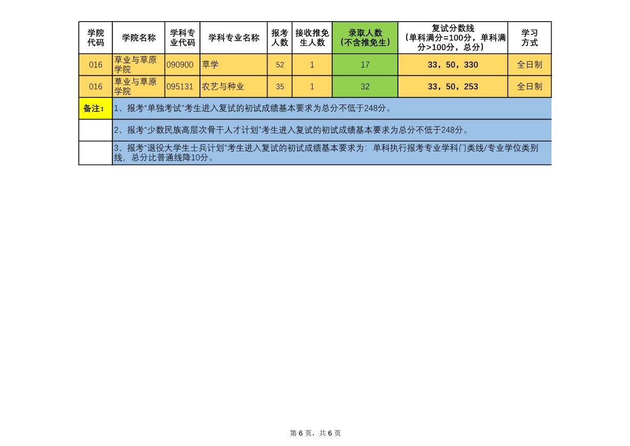 061812343368_0北京林业大学2020年硕士研究生招生复试分数线及录取统计_6.jpg