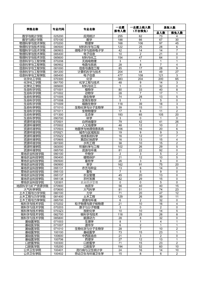 061810485740_0兰州大学2020年硕士研究生分专业录取情况_1.jpg