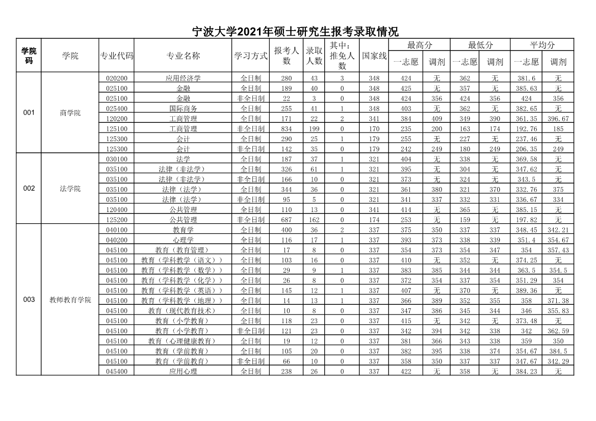 2021考研报录比：宁波大学2021年考研报录比.jpg