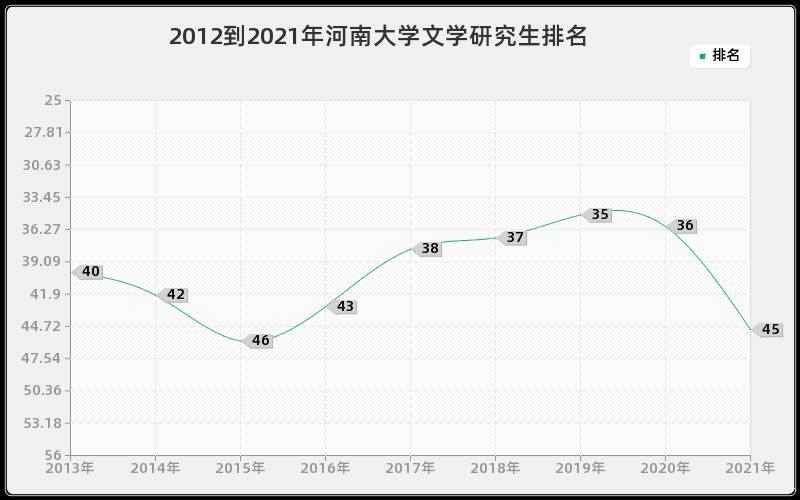 2012到2021年河南大学文学研究生排名