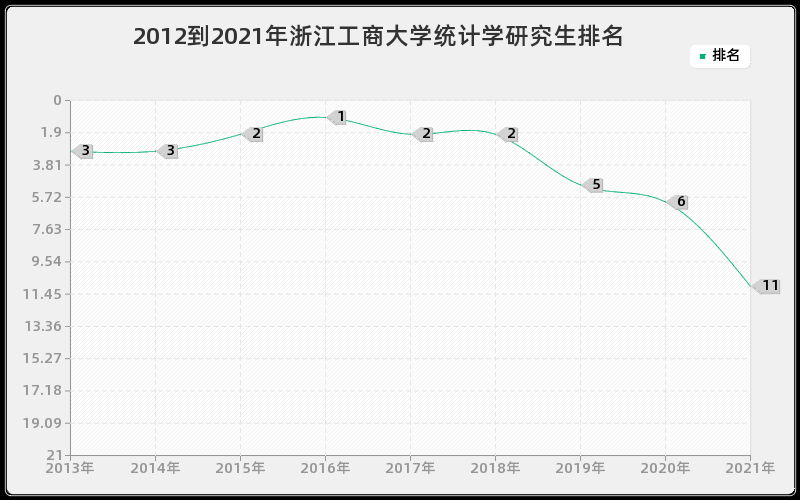 2012到2021年浙江工商大学统计学研究生排名