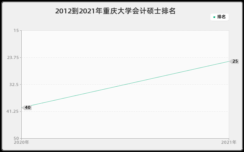 2012到2021年重庆大学艺术学研究生排名