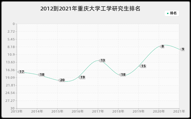 2012到2021年重庆大学工学研究生排名