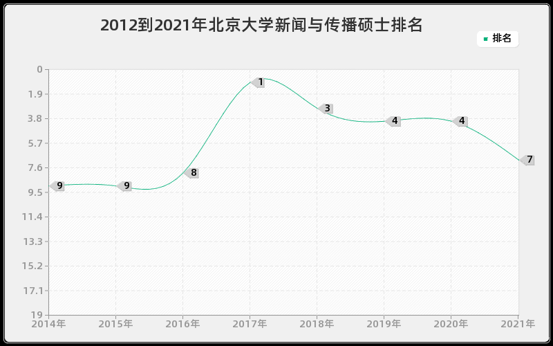 2012到2021年北京大学新闻与传播硕士排名