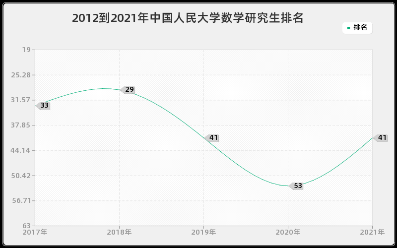 2012到2021年中国人民大学数学研究生排名