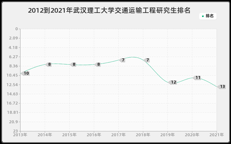 2012到2021年武汉理工大学交通运输工程研究生排名
