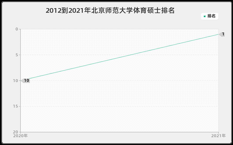 2012到2021年北京师范大学体育硕士排名