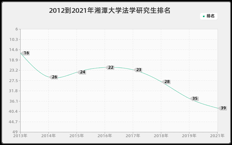 2012到2021年湘潭大学法学研究生排名