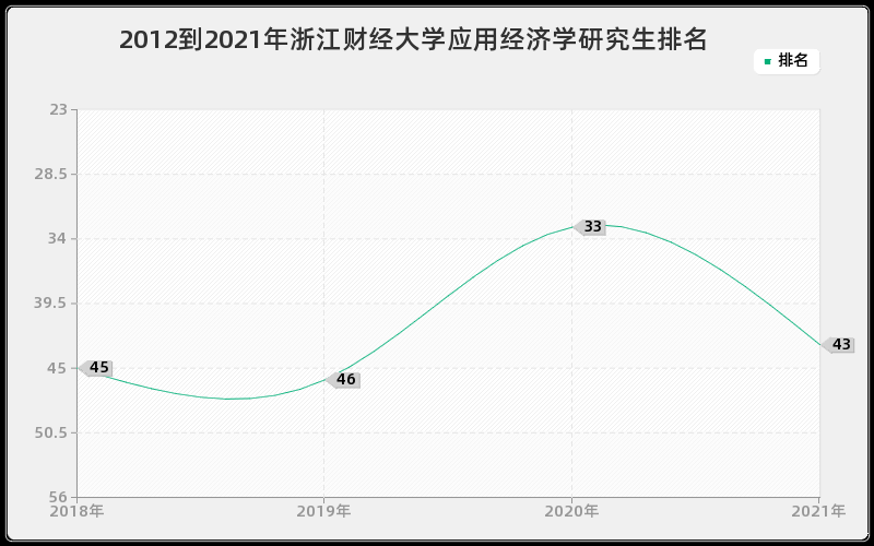 2012到2021年浙江财经大学应用经济学研究生排名