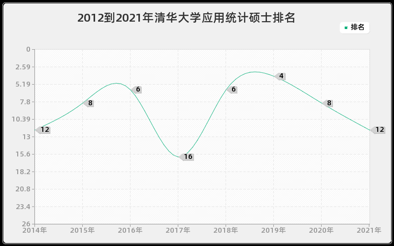 2012到2021年清华大学应用统计硕士排名