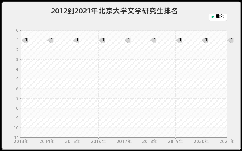 2012到2021年北京大学文学研究生排名