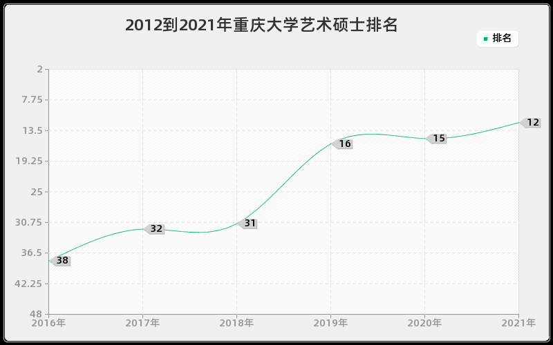 2012到2021年重庆大学应用经济学研究生排名