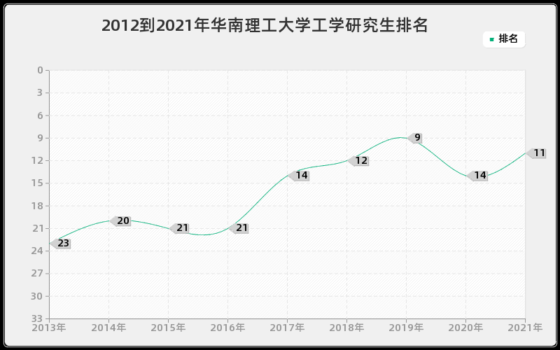 2012到2021年华南理工大学工学研究生排名