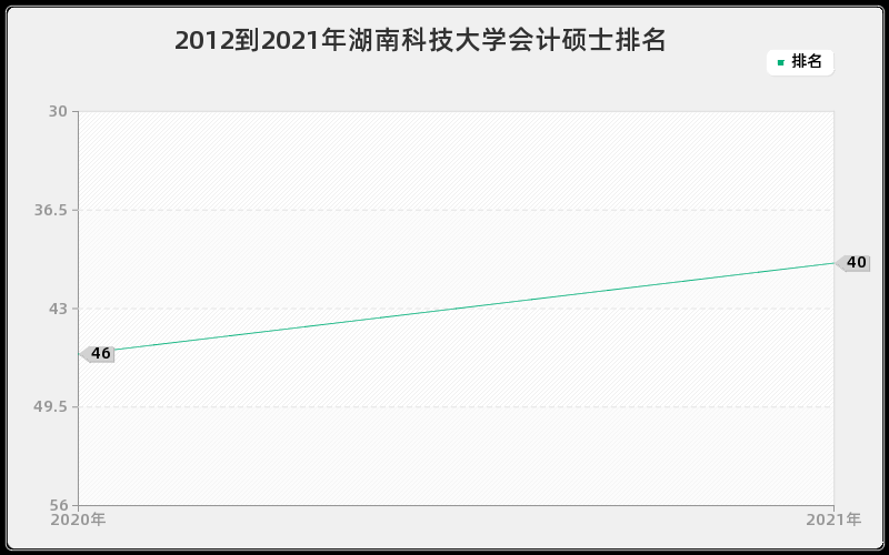 2012到2021年湖南科技大学会计硕士排名